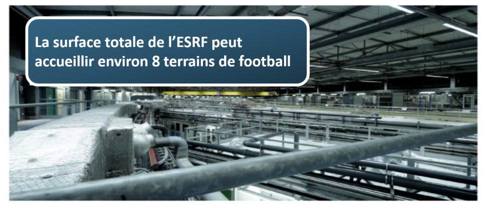La surface totale de l’ESRF peut accueillir environ 8 terrains de football