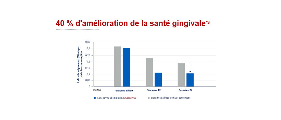 Graphique de la santé des gencives à 40%