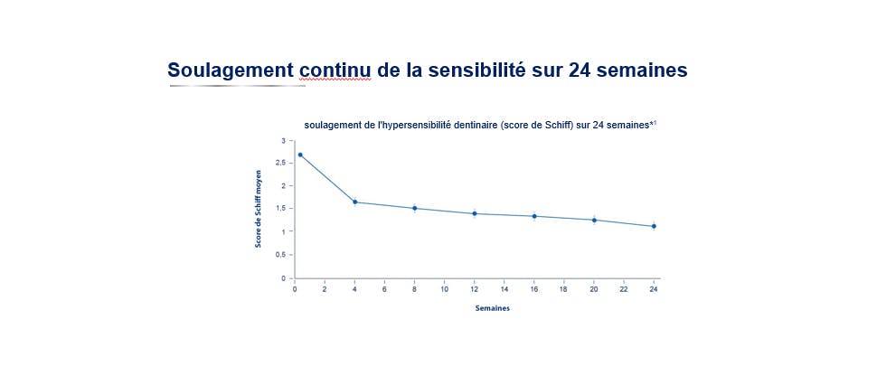 Graphique de la sensibilité à 24 semaines