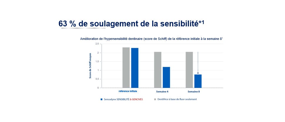 Graphique de sensibilité à 63 %.