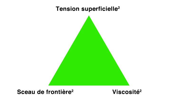 Infographie rétention de surface