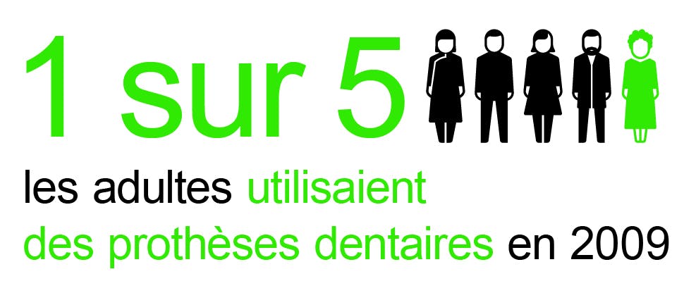 1 adulte sur 5 a eu recours à des prothèses dentaires en 2009