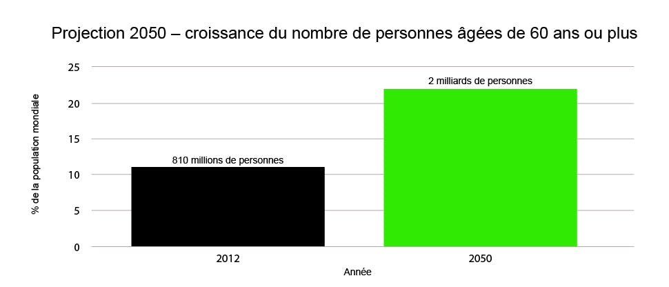Projection 2050 - augmentation du nombre de personnes âgées de 60 ans ou plus