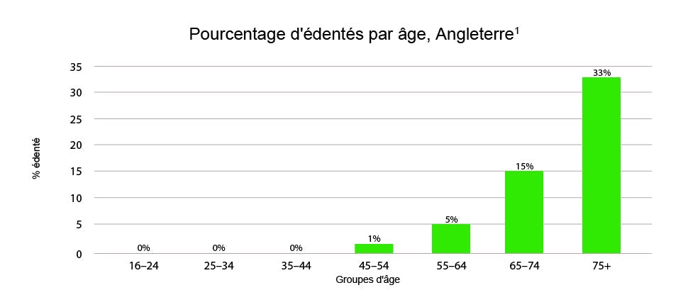 Pourcentage d'édentés par âge, Angleterre