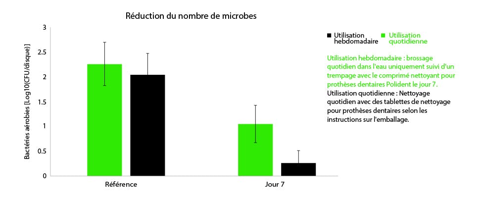 Réduction du nombre de microbes sur les prothèses dentaires avec un nettoyage hebdomadaire par rapport à un nettoyage quotidien