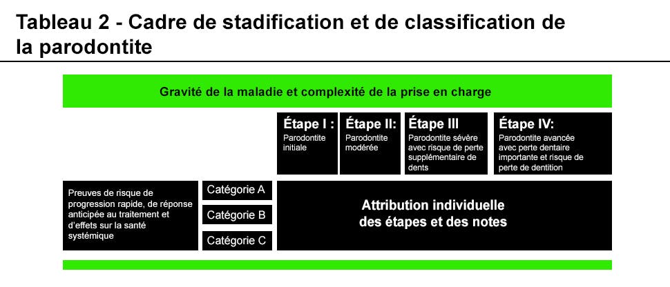 Tableau : cadre de détermination du stade et de la classification de la parodontite