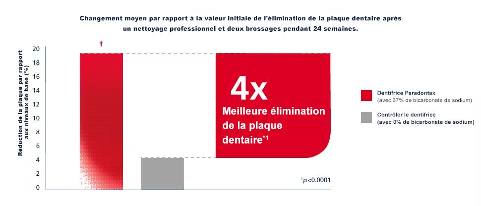 Graphique à barres montrant que l'utilisation du dentifrice au bicarbonate de sodium parodontax permet d'éliminer 4 fois plus de plaque dentaire qu'un dentifrice ordinaire avec un brossage biquotidien.