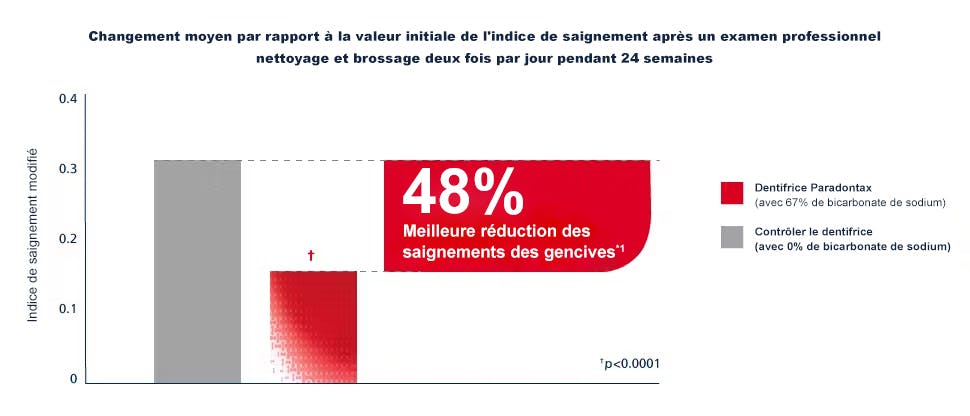 Le graphique à barres montre que l'utilisation du dentifrice au bicarbonate de sodium parodontax entraîne une réduction de 48 % des saignements des gencives par rapport à un dentifrice ordinaire avec un brossage deux fois par jour.