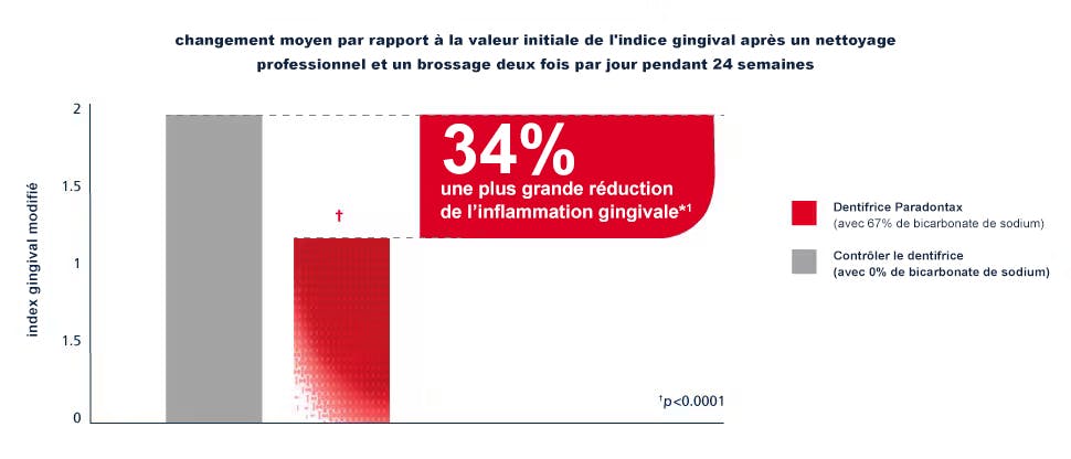 Le graphique à barres montre que l'utilisation du dentifrice au bicarbonate de sodium parodontax entraîne une réduction de 34 % de l'inflammation gingivale par rapport à un dentifrice ordinaire avec un brossage deux fois par jour.