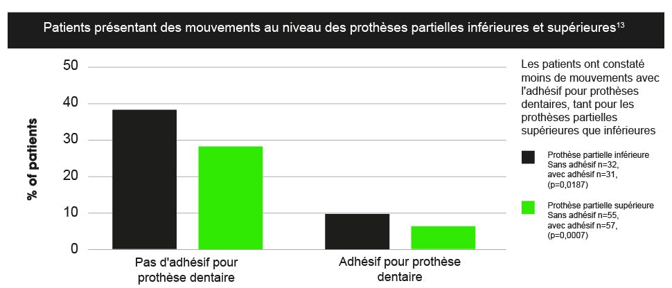 Mouvement des prothèses partielles inférieures et supérieures