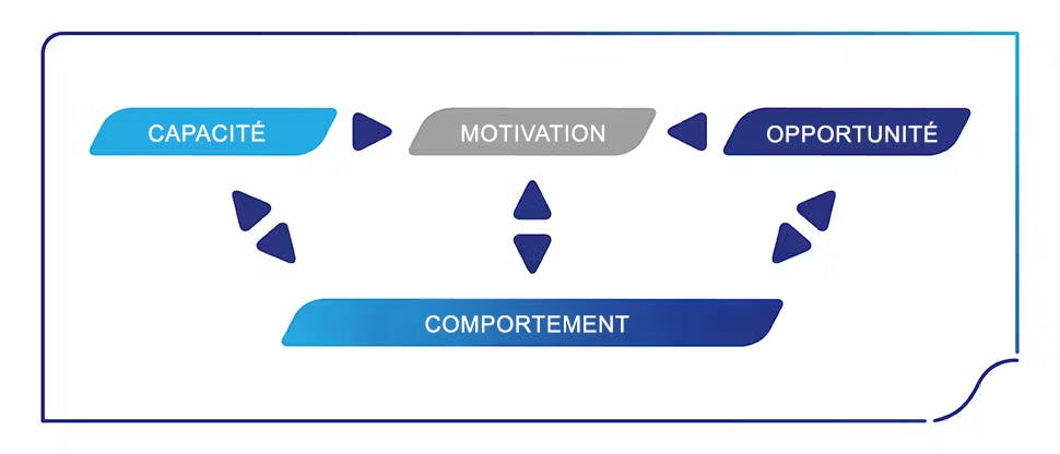 Module COM-B sur le changement de comportement