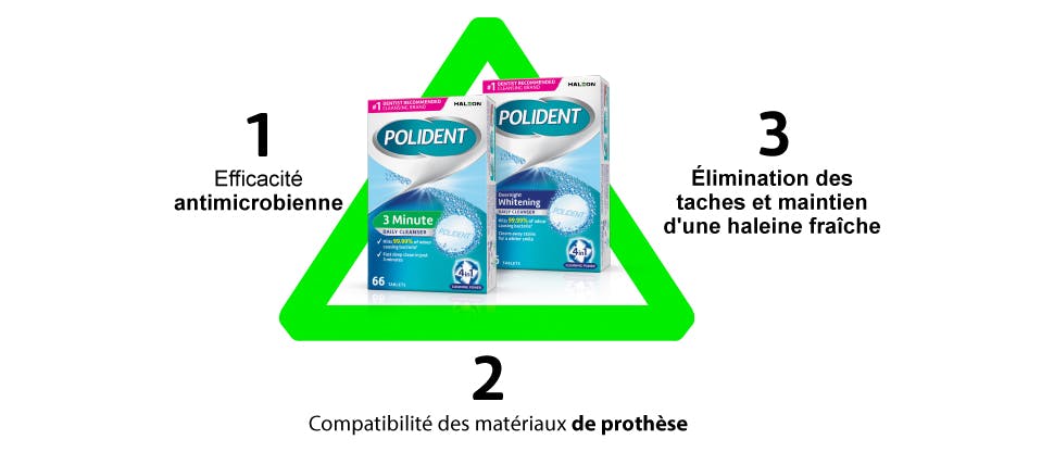 Action du nettoyant pour prothèses dentaires Polident : efficacité antimicrobienne, élimine la plaque dentaire et les taches, convient aux appareils comportant des parties métalliques