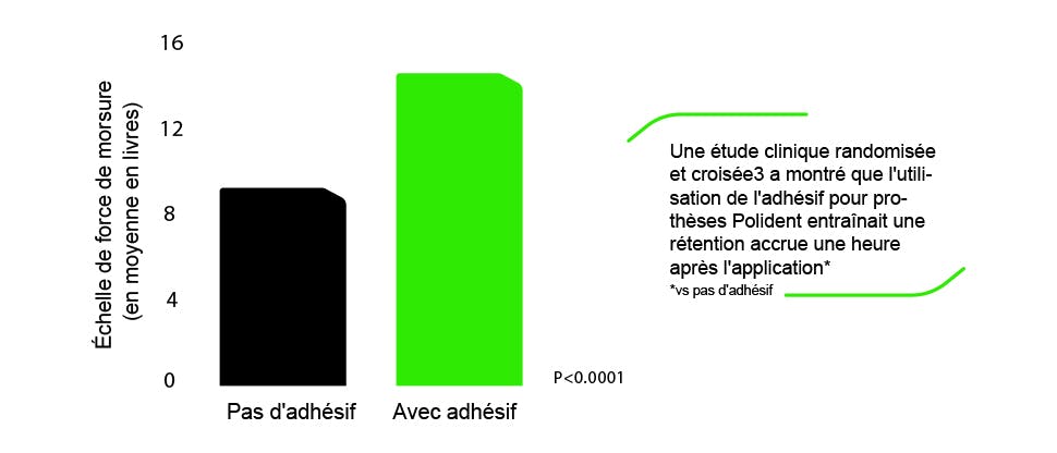 Graphique : échelle de force de morsure avec et sans adhésif pour prothèses dentaires