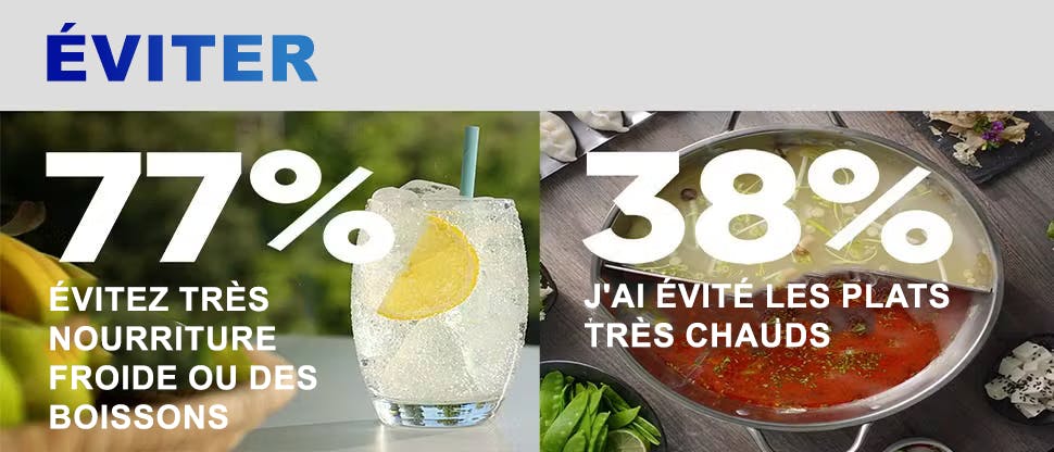 Éviter 77% évitent les aliments ou les boissons froids 38% ont évité les aliments très chauds