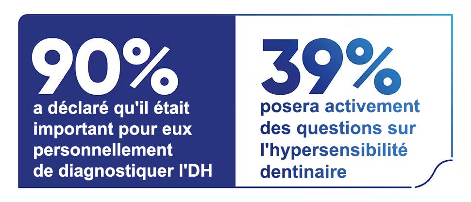 90 % ont déclaré qu'il était important pour eux personnellement de diagnostiquer l'hypersensibilité dentaire 39% poseront proactivement des questions sur l'hypersensibilité dentinaire