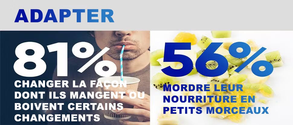 S'adapter 81% changent leur façon de manger ou de boire 56 % coupent leurs aliments en petits morceaux