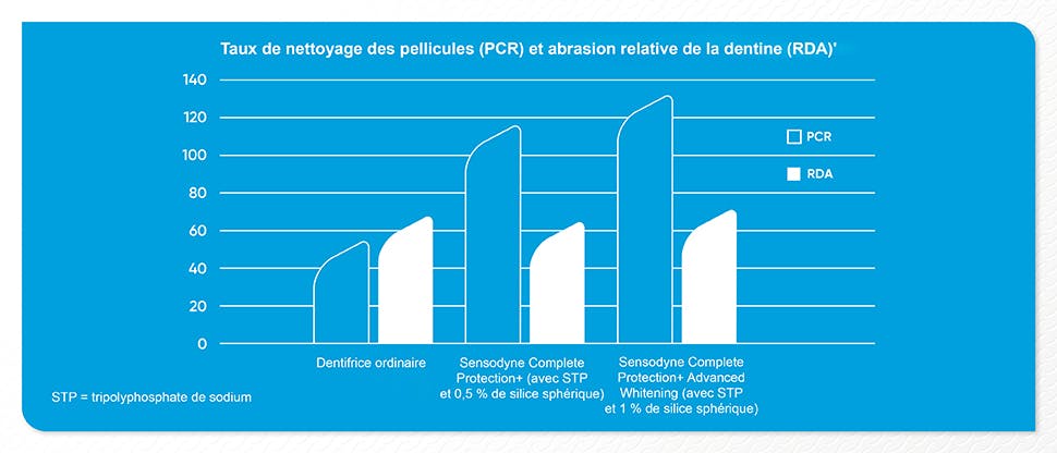 Tableau PCR et RDA