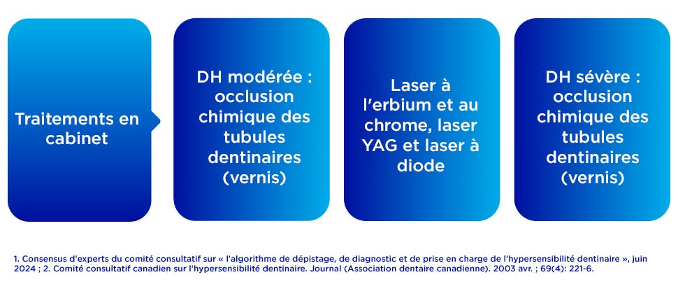 Brosse à dents et Dentifrice