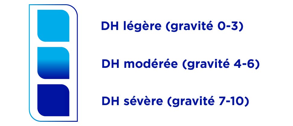 Gravité de l'hypersensibilité dentinaire