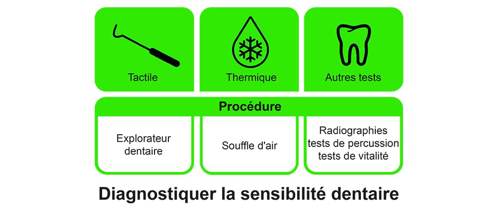 Tableau de diagnostic de la sensibilité dentaire