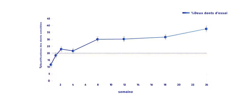 graphique d'amélioration de la sensibilité dentaire