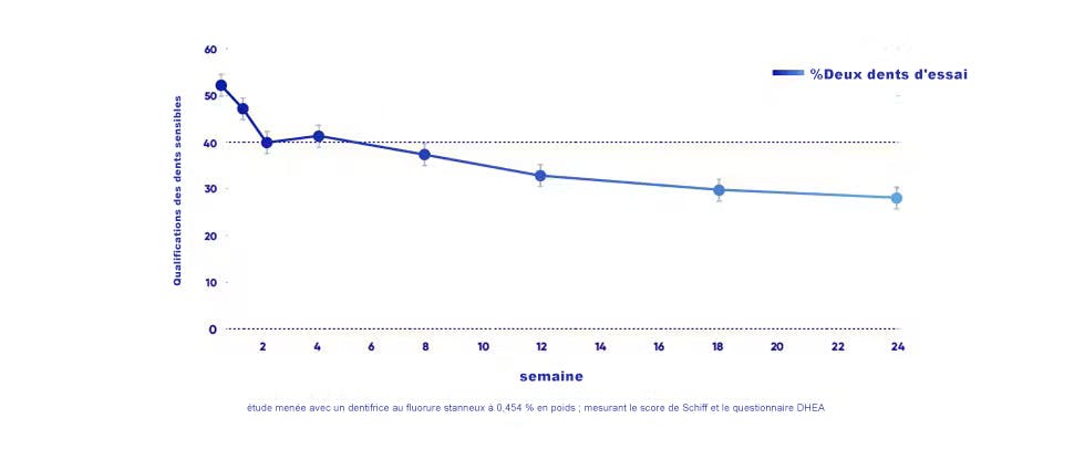 proportion de dents sensibles qualifiées graphique