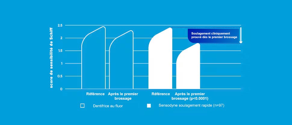 Graphique montrant la réduction de la sensibilité dentaire après la première utilisation de Sensodyne Rapide Action