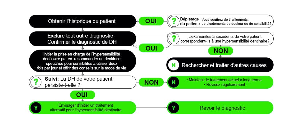 Organigramme de la gestion de la sensibilité dentaire