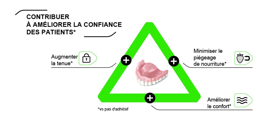 Comment Polident améliore la confiance des patients porteurs de prothèses dentaires grâce à une meilleure tenue, une étanchéité alimentaire maximale et un confort accru.