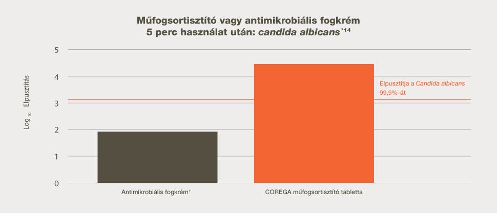 Műfogsortisztító vagy antimikrobiális fogkrém 5 perc használat után: candida albicans*14