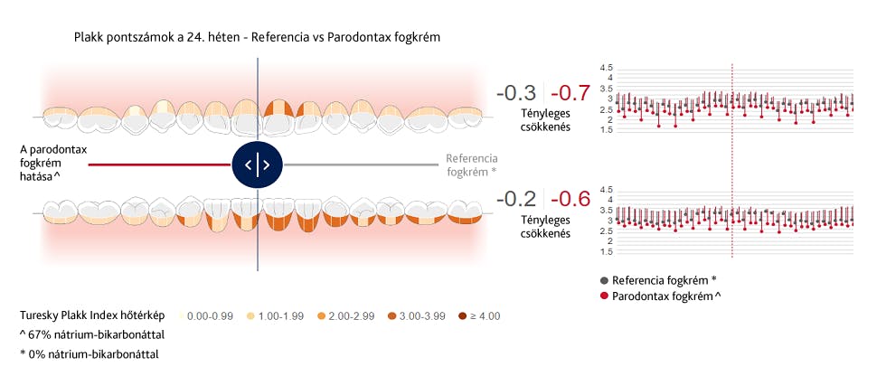 Az interaktív szájtérkép eszköz képe, amely a lepedék csökkenését mutatja a parodontax nátrium-bikarbonátos fogkrém használatát követően