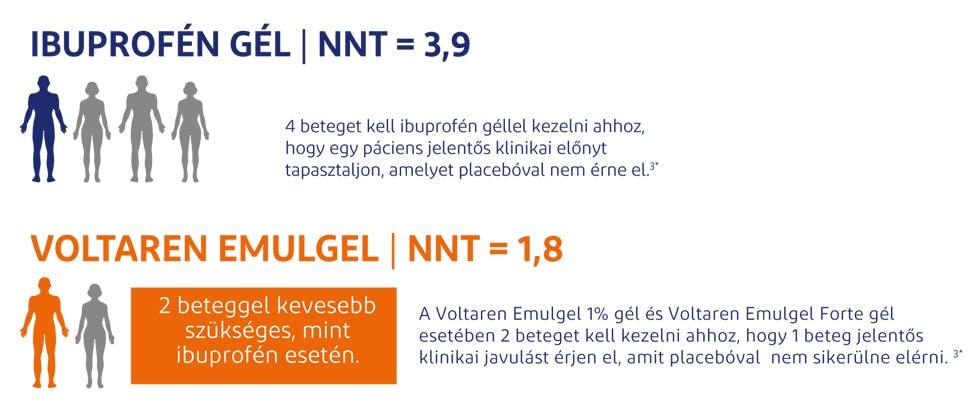 NNT adatok: Voltaren Emulgel 1% gél vs. egyéb NSAID-ok