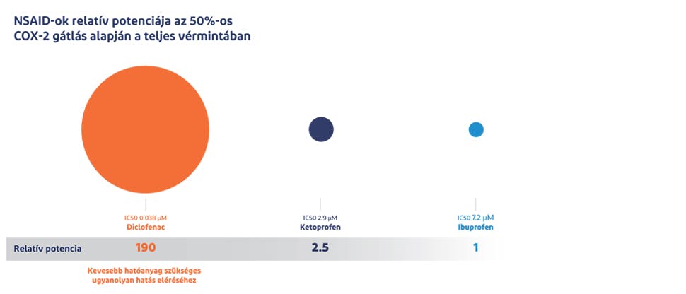 A diklofenák, a ketoprofen és az ibuprofen relatív hatóereje