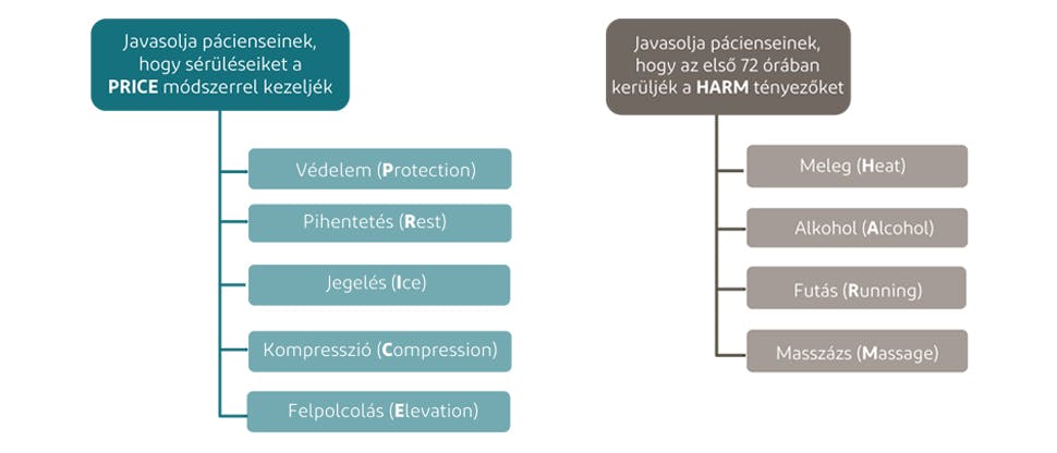 A NICE útmutató összefoglalása a húzódások és rándulások kezeléséről