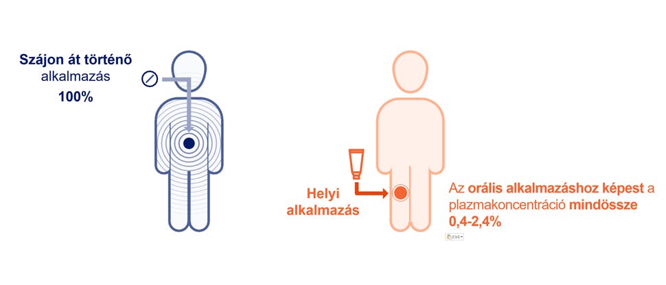 Ábra, amely a topikális vagy orális diklofenák szisztémás expozícióját szemlélteti