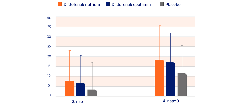 Voltaren klinikai vizsgálat eredménye oszlop diagrammon ábrázolva