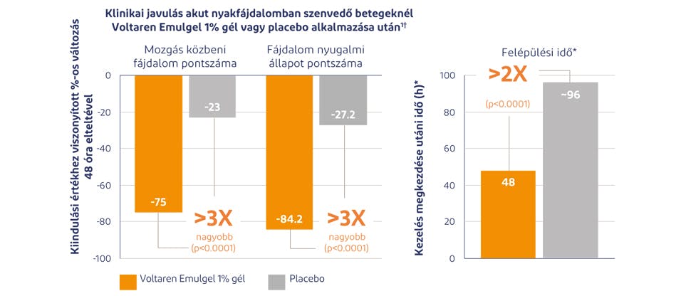 Grafikon: Fájdalomcsillapítás a Voltaren Emulgel 1% gél és a placebóhoz viszonyítva