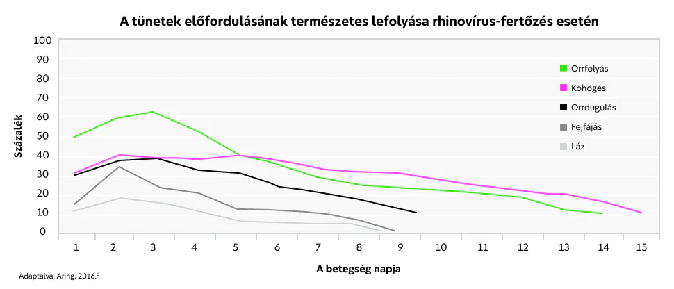Graph showing the changing symptom prevalence for nasal discharge, cough, nasal obstruction, headache and fever, symptoms of rhinovirus infections (i.e. common cold), over the natural course of the illness.