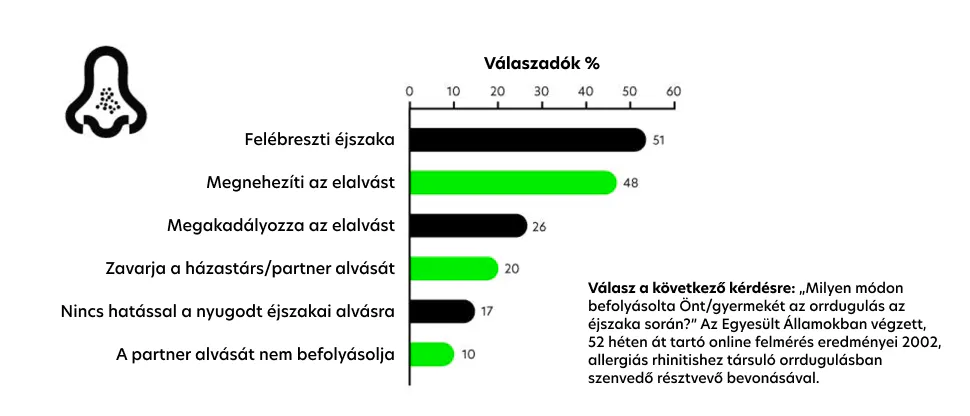 Orrot ábrázoló grafika oszlopdiagrammal, amely bemutatja, hogyan befolyásolja az orrdugulás az alvást