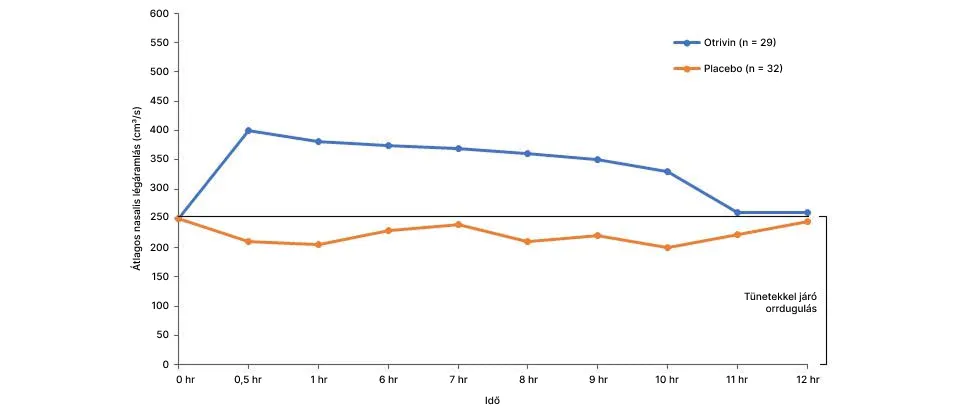 Forrás: Graf P, Eccles R, Chen S. Efficacy and safety of intranasal xylometazoline and ipratropium in patients with common cold. Expert Opin Pharmacother. 2009; 10(5): 889–908.
