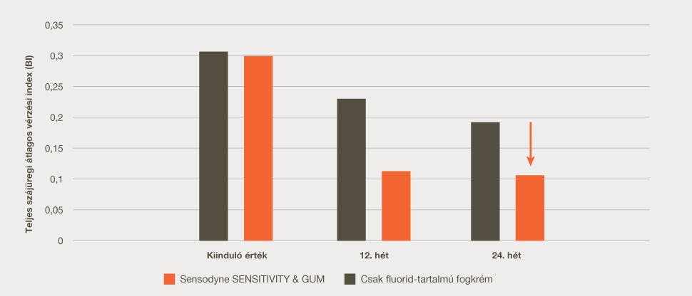 40% fogíny-egészség grafikon