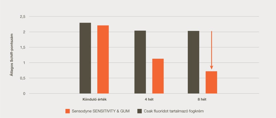 63% érzékenység diagram