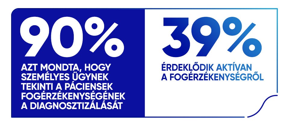 90%-ban úgy nyilatkoztak, hogy személyes ügynek tekinti a páciensek fogérzékenységének a diagnosztizálását 39%-uk érdeklődik aktívan a fogérzékenységről