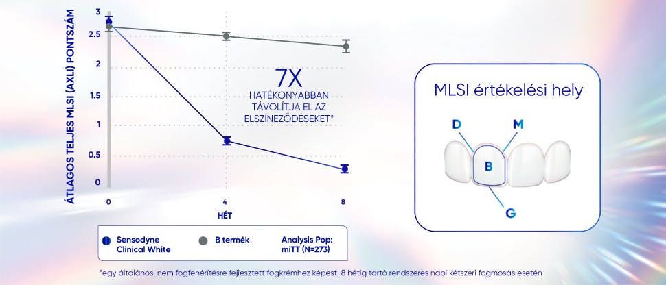 Grafikon, amely megmutatja, hogy a Sensodyne Clinical White napi kétszeri használata 8 hét használat után jelentősen csökkenti a fogelszíneződést.