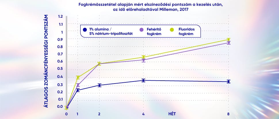 Grafikon, amely a fogkrémösszetételek külső elszíneződési pontszámát mutatja a kezelés után, az idő előrehaladtával.