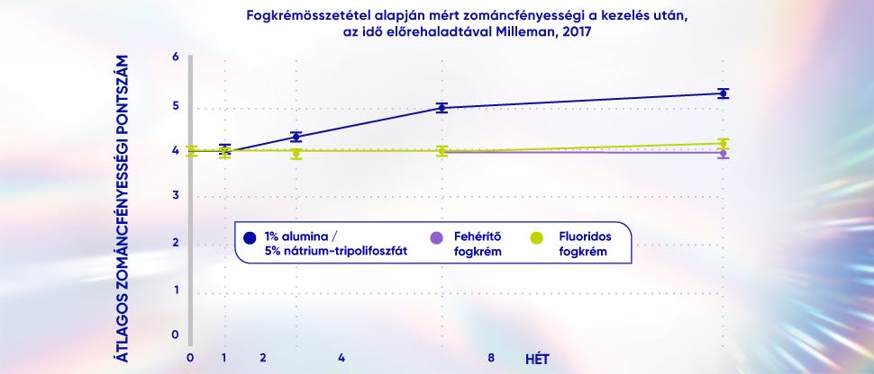 Grafikon , amely a fogkrémösszetételek szerinti átlagos zománcfényességi pontszámot mutatja a kezelés után, az idő előrehaladtával.