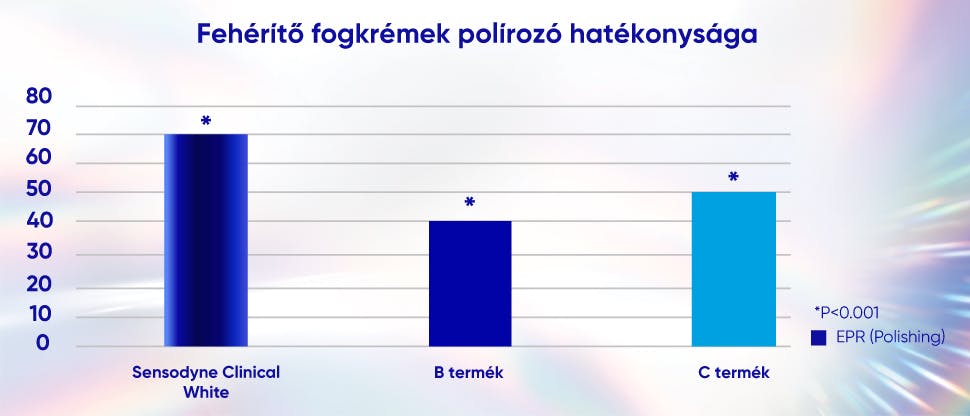 Grafikon, amely 3 különböző márkájú fehérítő fogkrém polírozó hatékonyságát mutatja. Az ábra szerint a  Sensodyne Clinical White fogkrém a leghatékonyabb