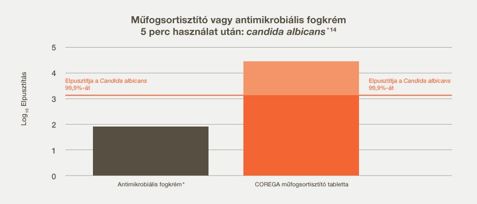 Műfogsortisztító vagy antimikrobiális fogkrém 5 perc használat után: candida albicans*14