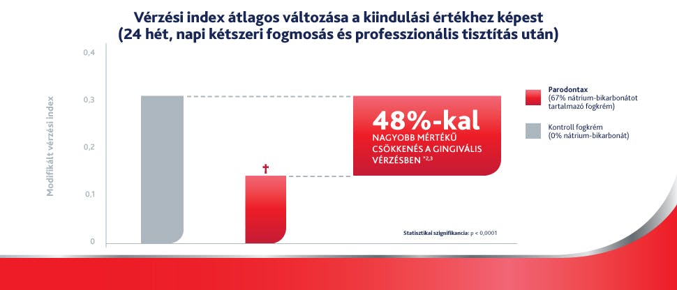 Grafikon: a nátrium-bikarbonátot tartalmazó parodontax fogkrém 48%-kal nagyobb mértékű ínyvérzés-csökkenést eredményezett, mint a nátrium-bikarbonátot nem tartalmazó kontrollfogkrém, 6 hónap használat után.