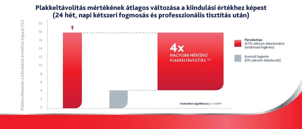 Grafikon: a nátrium-bikarbonátot tartalmazó parodontax fogkrém használata négyszer hatékonyabb lepedékeltávolítást eredményez, mint a nátrium-bikarbonátot nem tartalmazó kontrollfogkrém, 24 hetes időszak alatt.